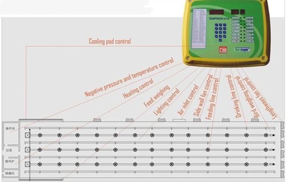 150m Grow Room Environment Controller